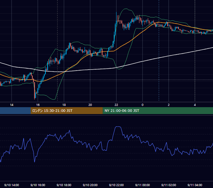 2018年9月10日（月） EUR/USD 5分足チャート