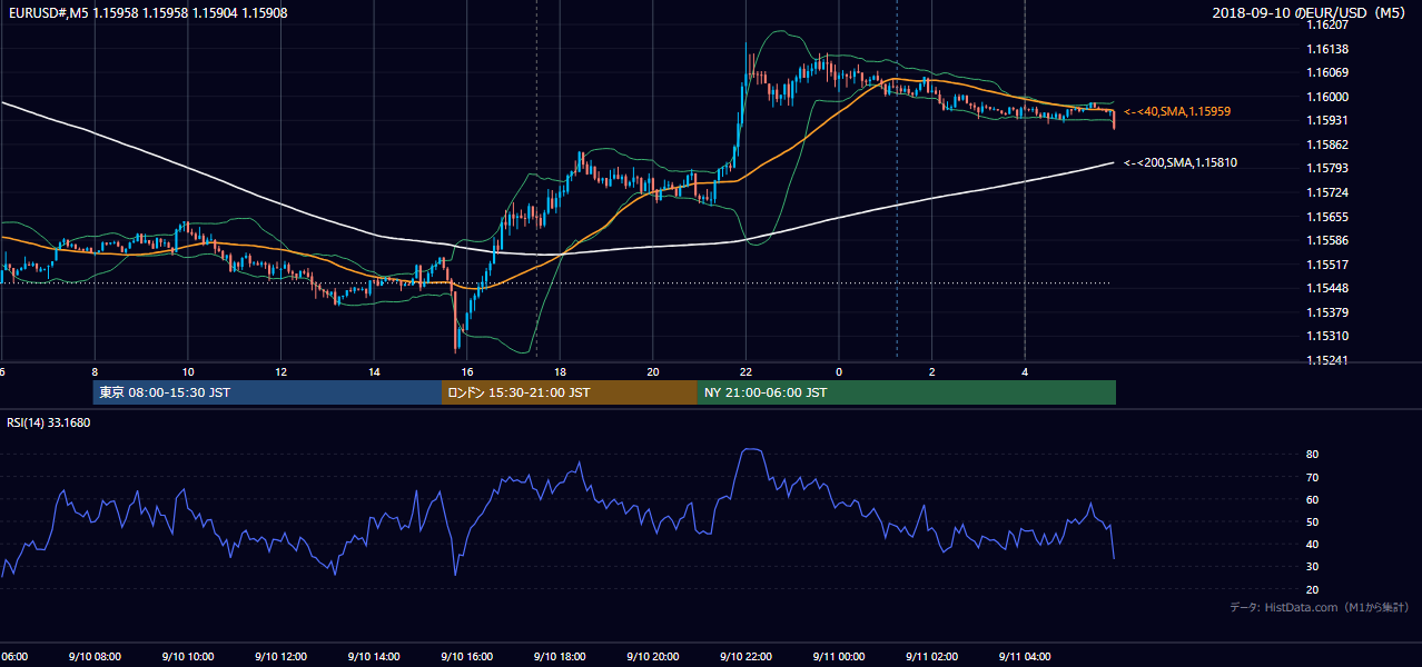 2018年9月10日(月) EUR/USD 5分足チャート