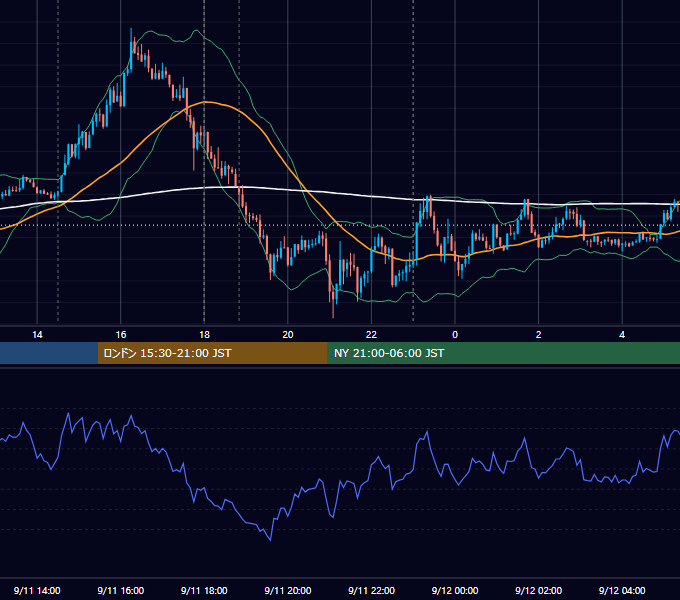 2018年9月11日（火） EUR/USD 5分足チャート