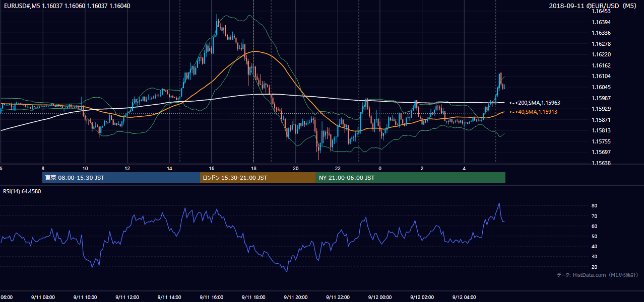 2018年9月11日(火) EUR/USD 5分足チャート