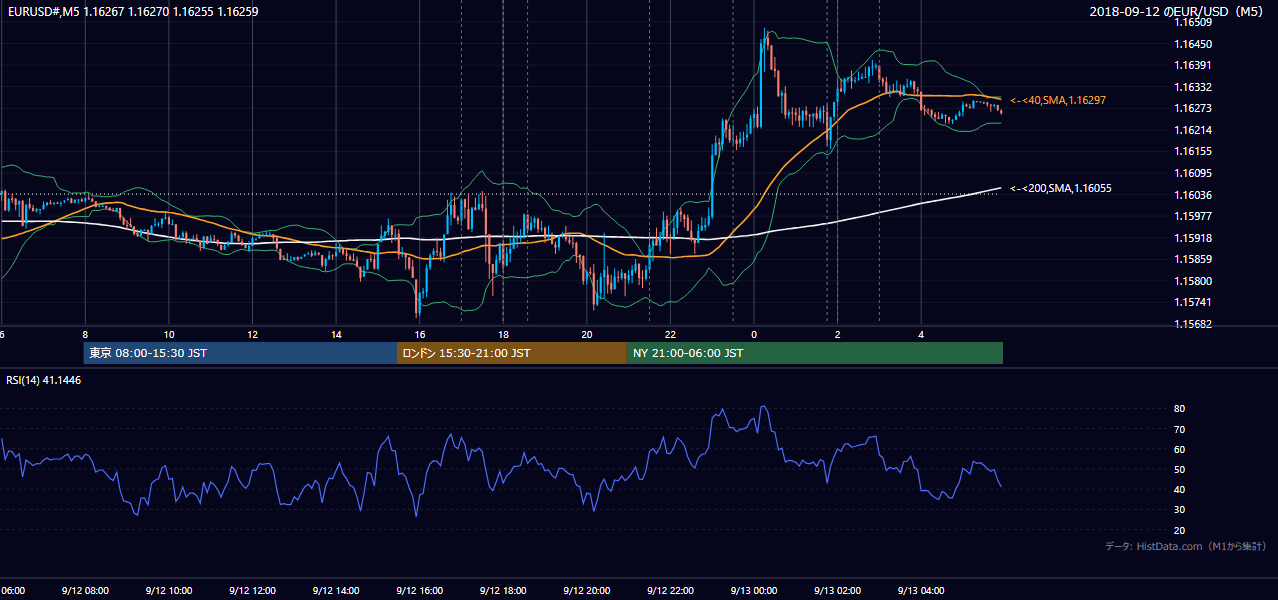 2018-09-12（水） EUR/USD 5分足チャート