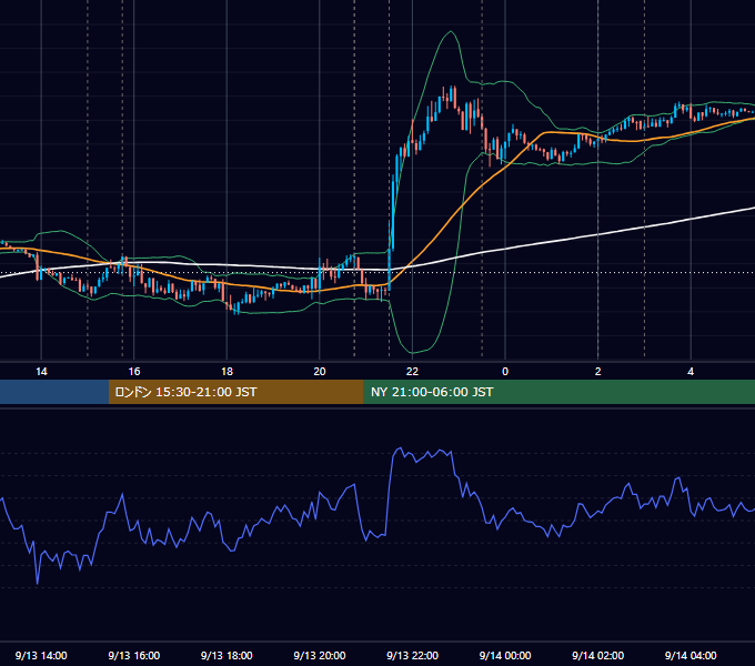 2018年9月13日（木） EUR/USD 5分足チャート