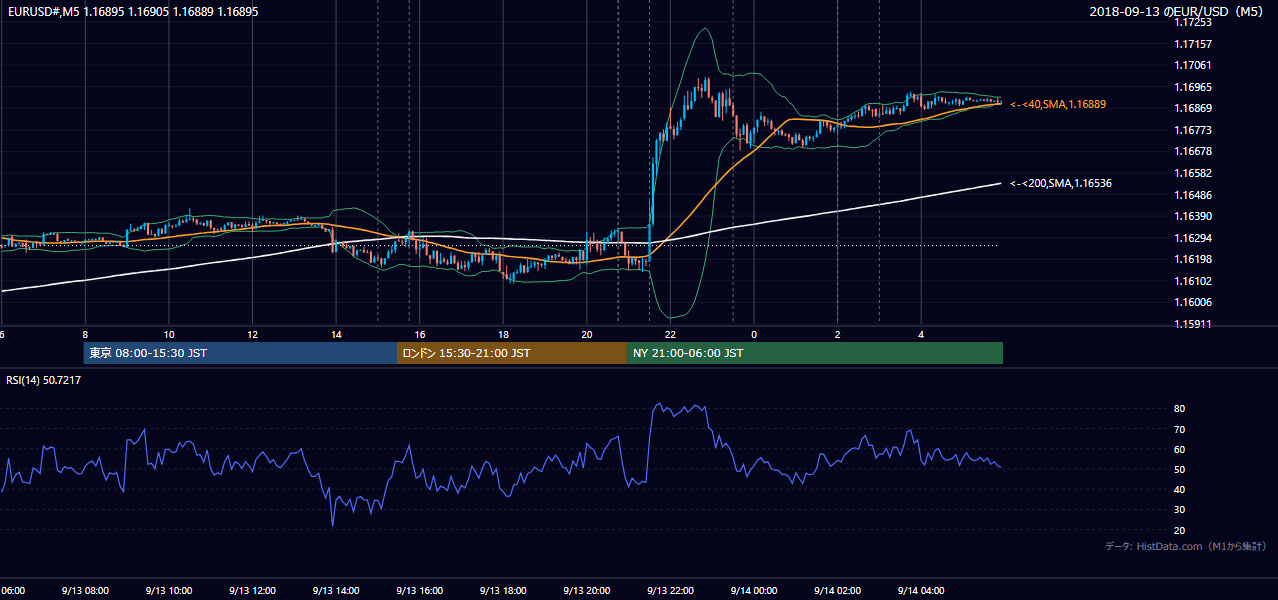 2018年9月13日(木) EUR/USD 5分足チャート