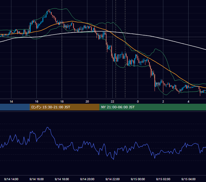 2018年9月14日（金） EUR/USD 5分足チャート