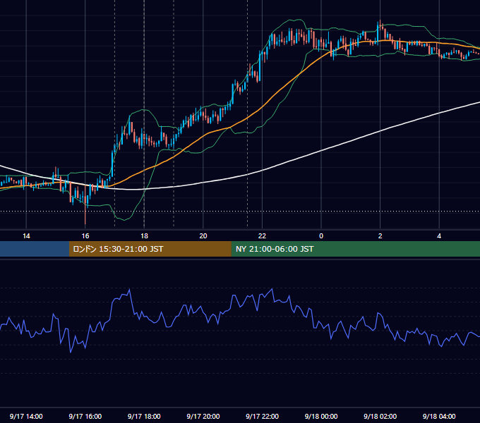 2018年9月17日（月） EUR/USD 5分足チャート