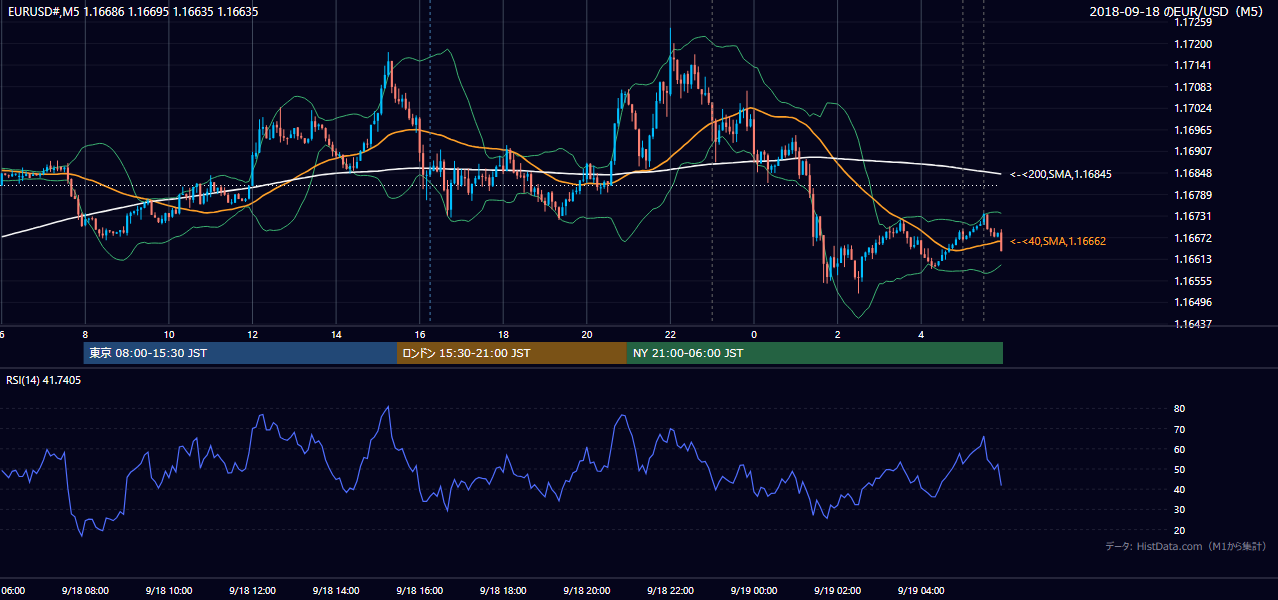 2018年9月18日（火） EUR/USD 5分足チャート