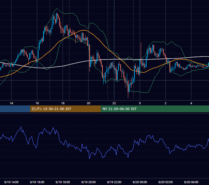 2018年9月19日（水） EUR/USD 5分足チャート