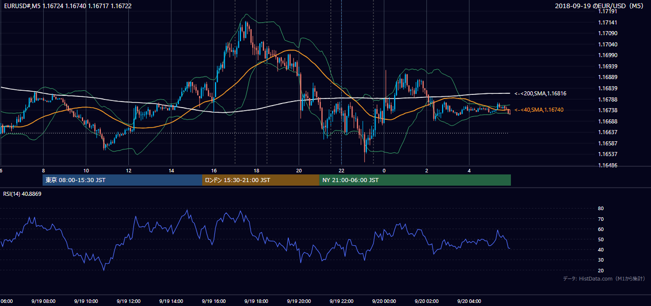 2018年9月19日（水） EUR/USD 5分足チャート