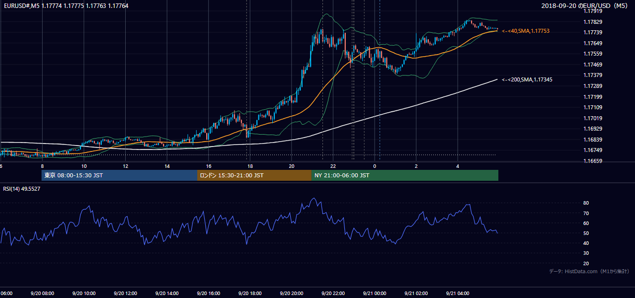 2018年9月20日(木) EUR/USD 5分足チャート