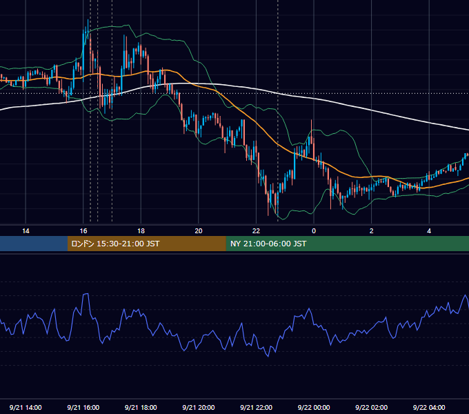 2018年9月21日（金） EUR/USD 5分足チャート