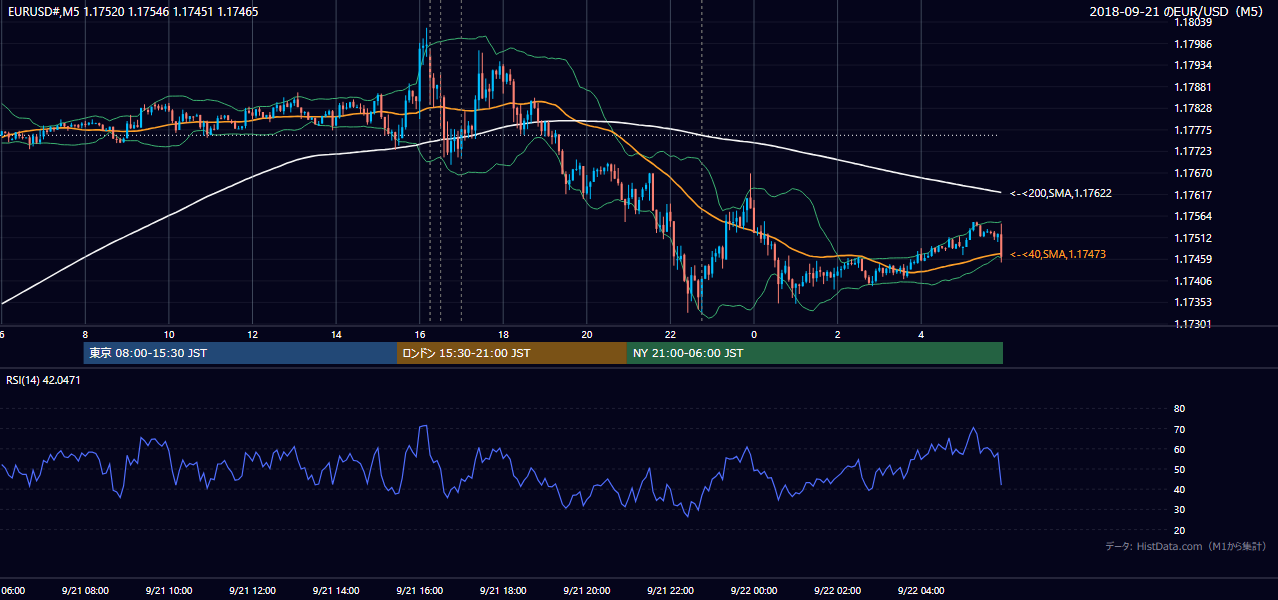 2018年9月21日(金) EUR/USD 5分足チャート