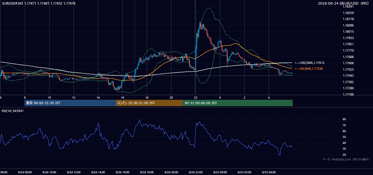 2018年9月24日（月） EUR/USD 5分足チャート