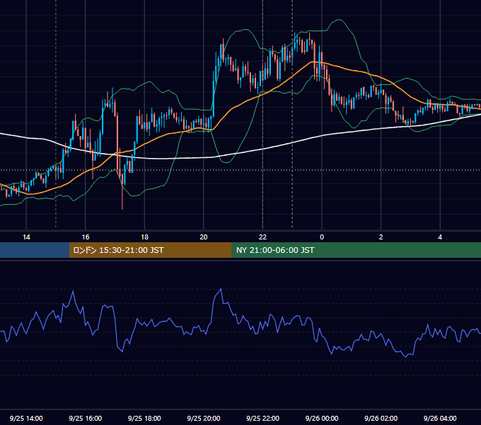 2018年9月25日（火） EUR/USD 5分足チャート