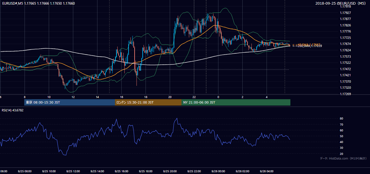 2018年9月25日(火) EUR/USD 5分足チャート