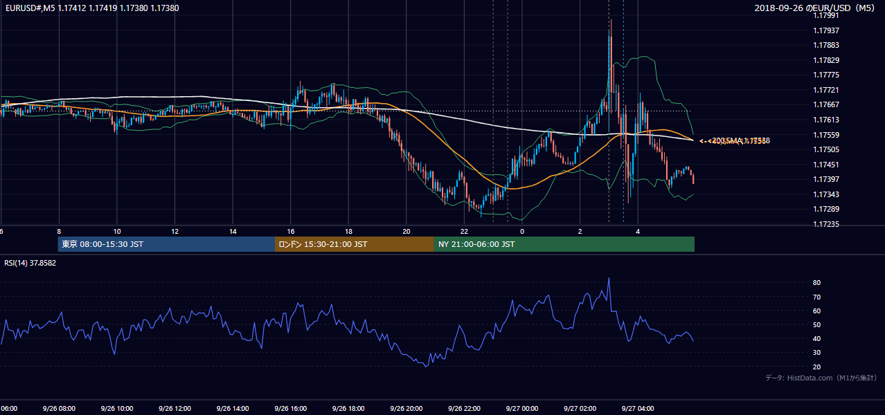 2018年9月26日(水) EUR/USD 5分足チャート