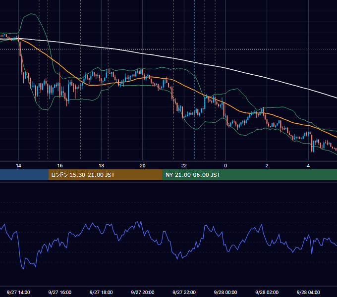 2018年9月27日（木） EUR/USD 5分足チャート