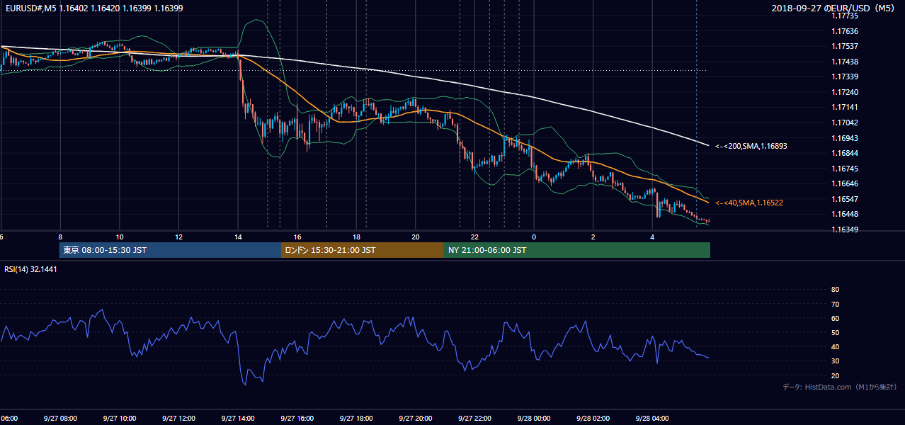 2018年9月27日（木） EUR/USD 5分足チャート