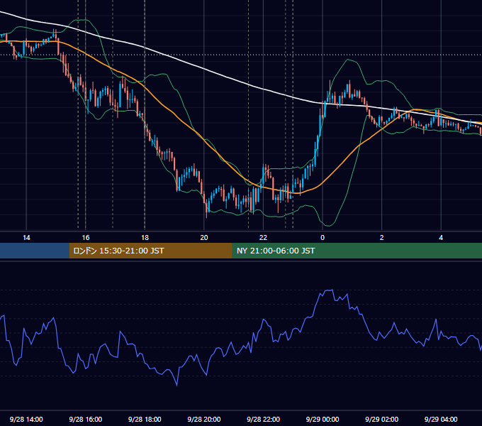 2018年9月28日（金） EUR/USD 5分足チャート