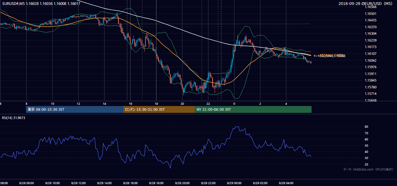 2018年9月28日（金） EUR/USD 5分足チャート