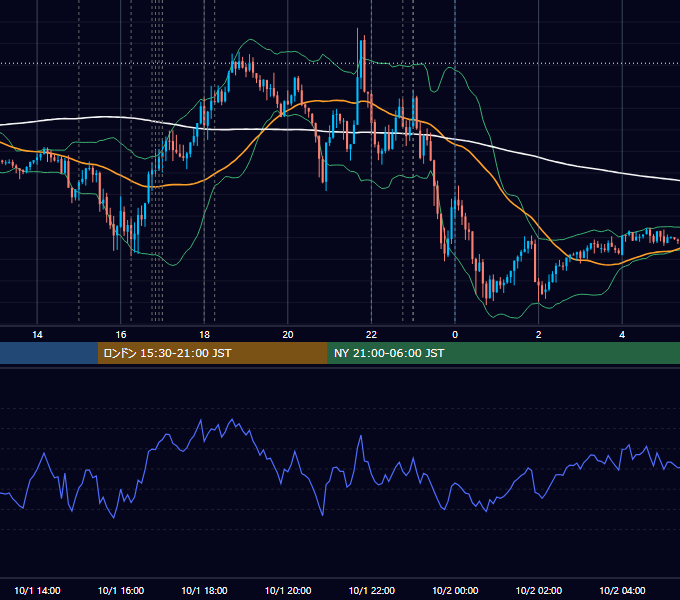 2018年10月1日（月） EUR/USD 5分足チャート