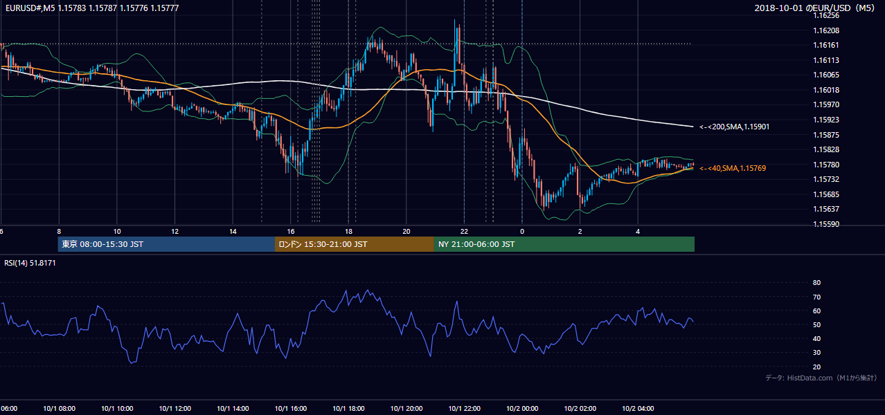 2018-10-01(月) EUR/USD 5分足チャート