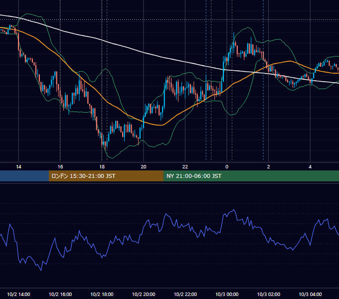2018年10月2日（火） EUR/USD 5分足チャート