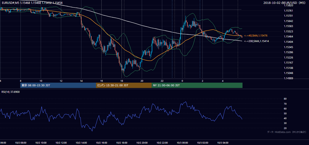 2018-10-02(火) EUR/USD 5分足チャート