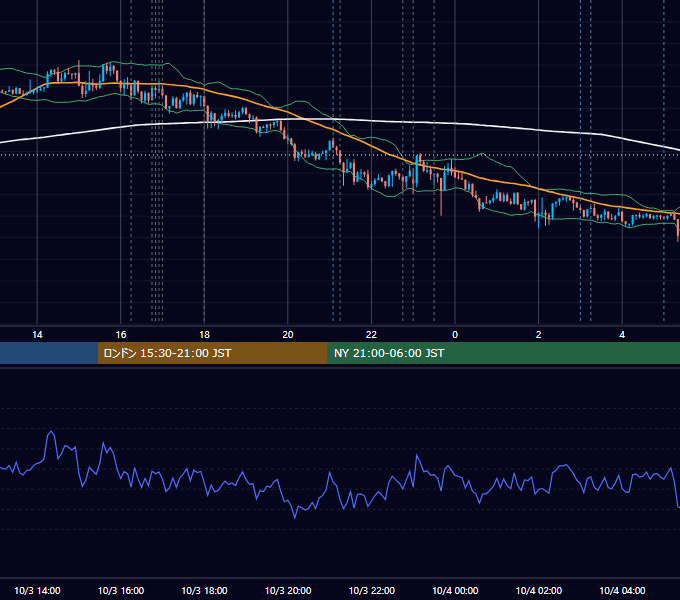 2018年10月3日（水） EUR/USD 5分足チャート