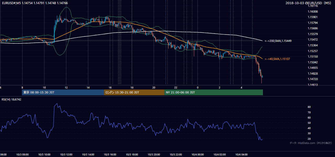 2018年10月3日(水) EUR/USD 5分足チャート