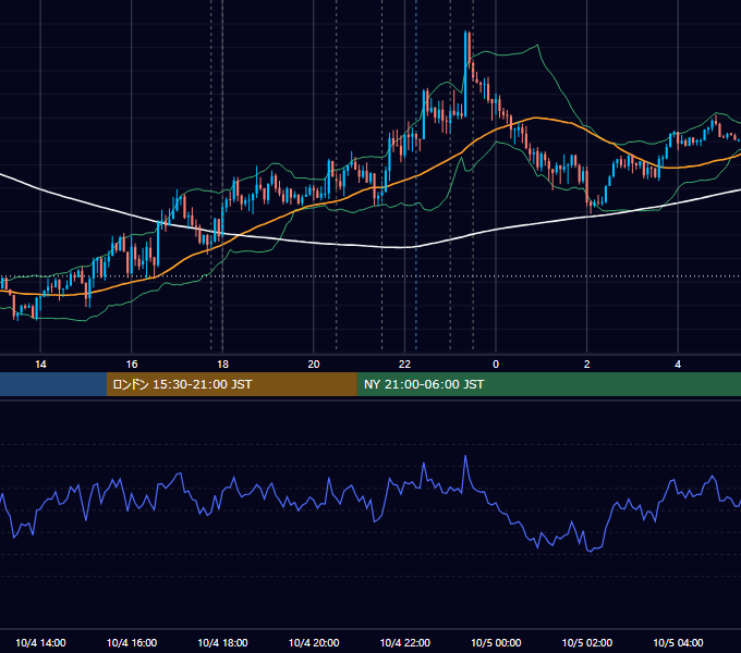 2018年10月4日（木） EUR/USD 5分足チャート