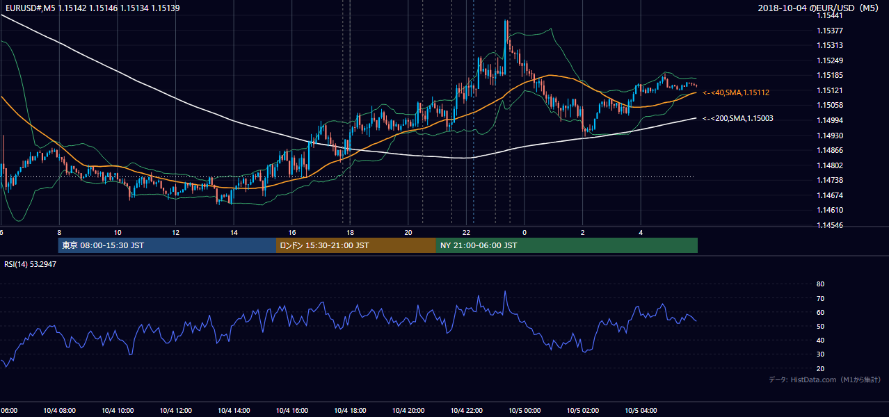 2018年10月4日（木） EUR/USD 5分足チャート