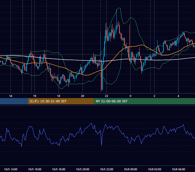 2018年10月5日（金） EUR/USD 5分足チャート