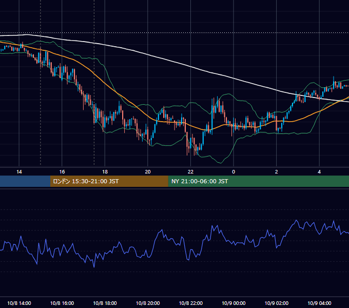 2018年10月8日（月） EUR/USD 5分足チャート