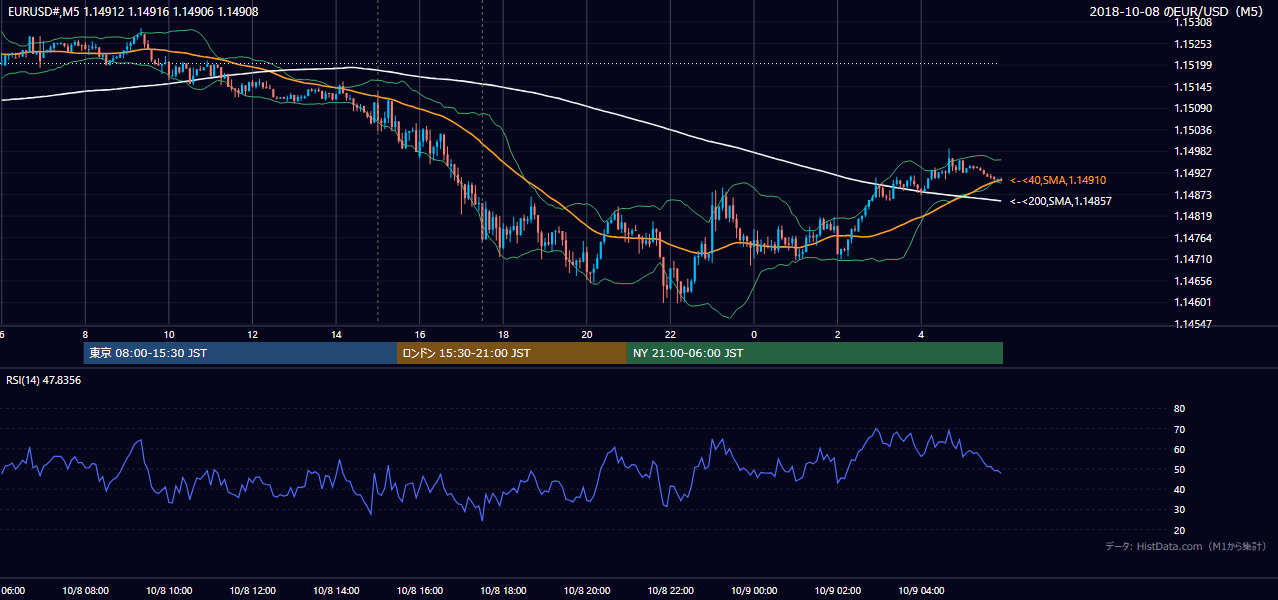 2018-10-08(月) EUR/USD 5分足チャート