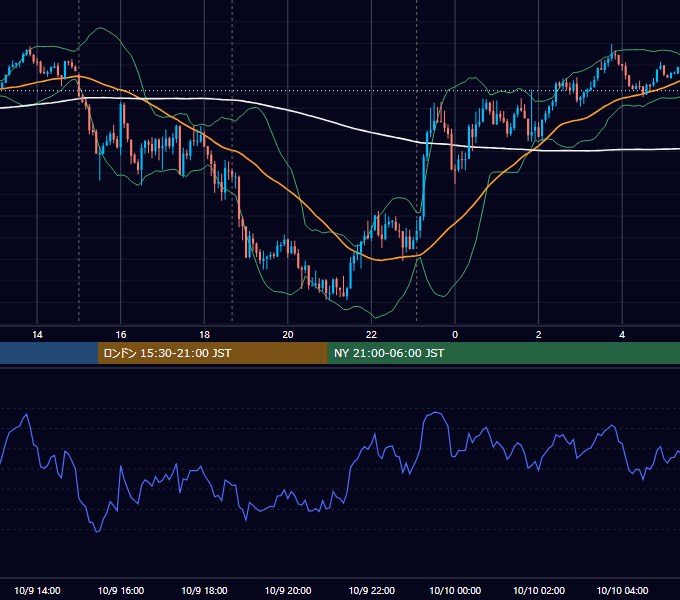 2018年10月9日（火） EUR/USD 5分足チャート