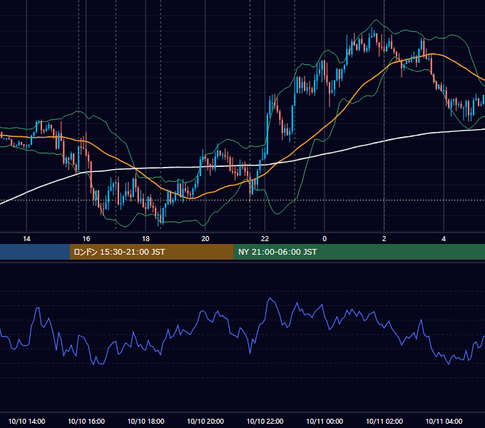 2018年10月10日（水） EUR/USD 5分足チャート
