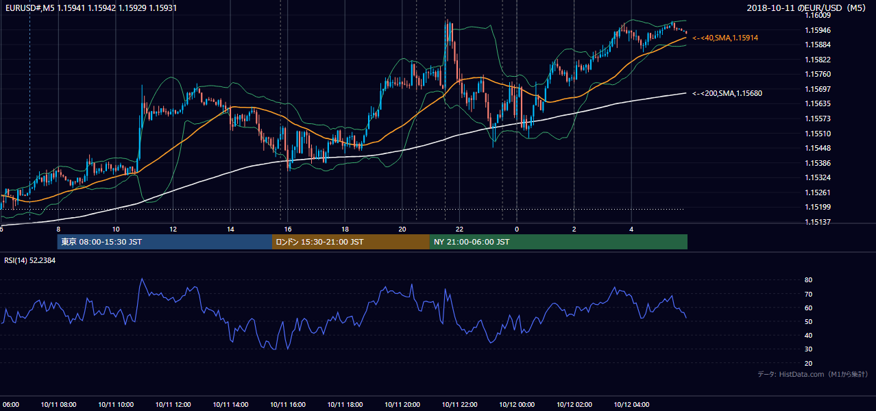 2018年10月11日(木) EUR/USD 5分足チャート