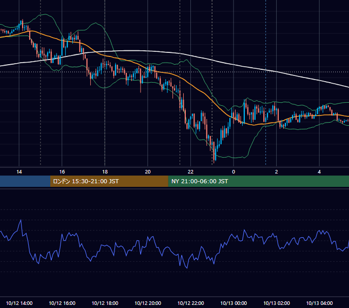 2018年10月12日（金） EUR/USD 5分足チャート