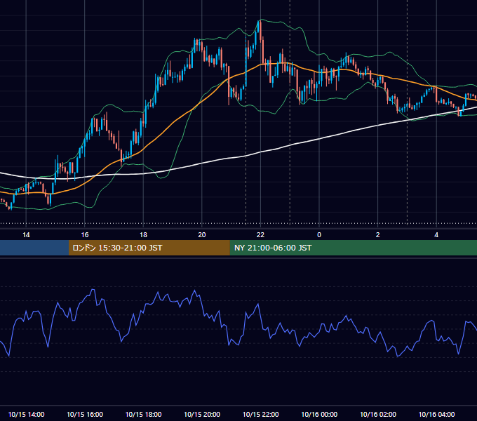 2018年10月15日（月） EUR/USD 5分足チャート
