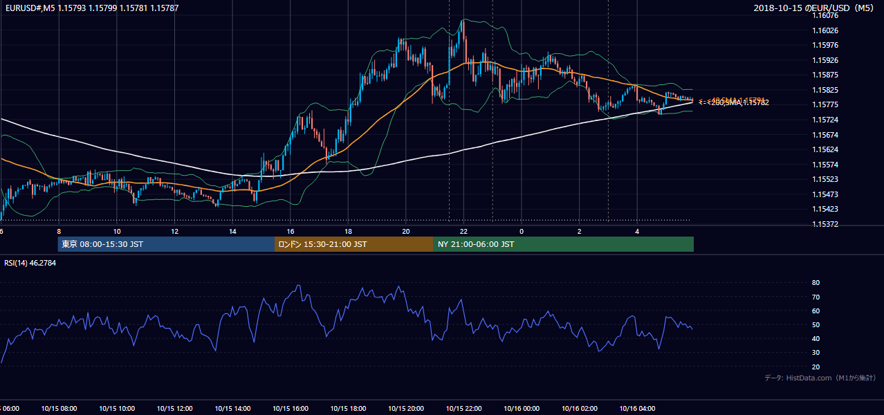 2018年10月15日(月) EUR/USD 5分足チャート