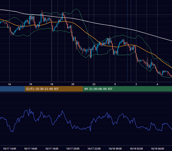 2018年10月17日（水） EUR/USD 5分足チャート