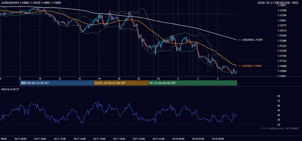 2018年10月17日(水) EUR/USD 5分足チャート