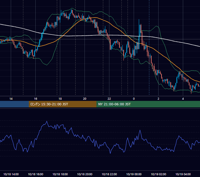 2018年10月18日（木） EUR/USD 5分足チャート