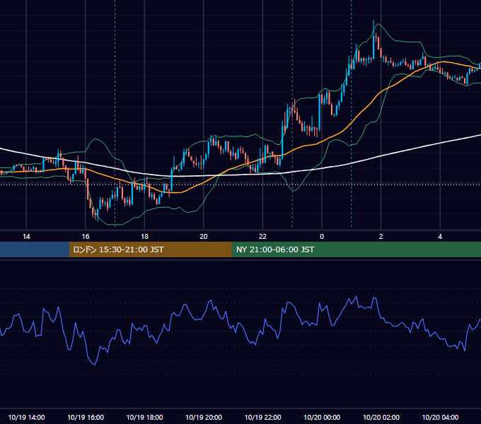 2018年10月19日（金） EUR/USD 5分足チャート