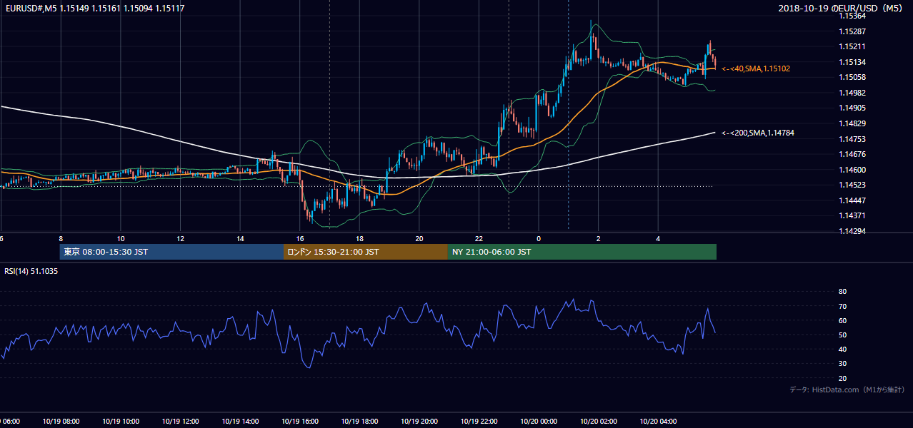2018年10月19日(金) EUR/USD 5分足チャート