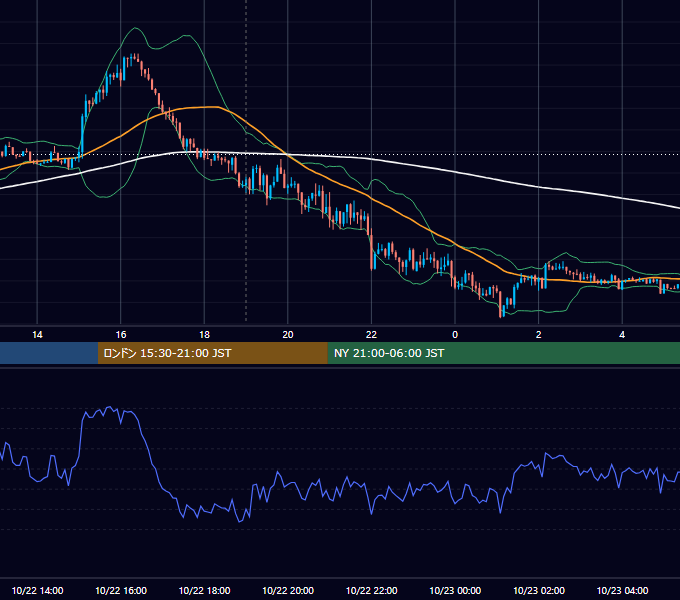 2018年10月22日（月） EUR/USD 5分足チャート