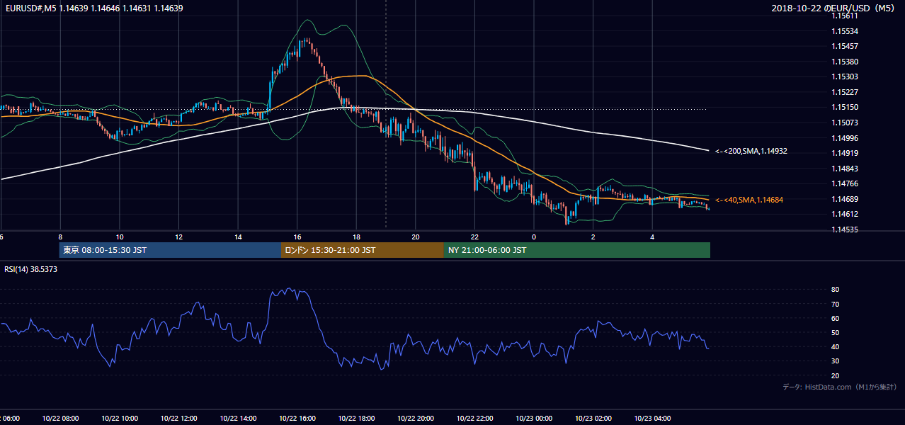 2018-10-22（月） EUR/USD 5分足チャート