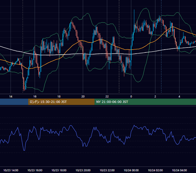 2018年10月23日（火） EUR/USD 5分足チャート