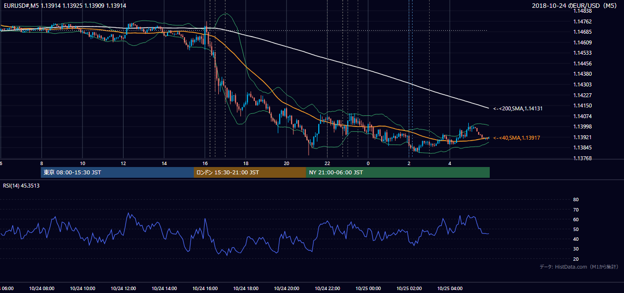 2018-10-24（水） EUR/USD 5分足チャート