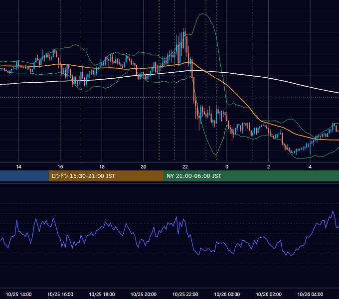 2018年10月25日（木） EUR/USD 5分足チャート